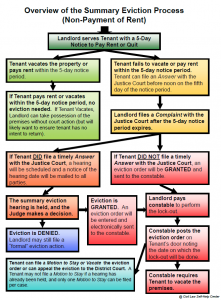 Overview of the Summary Eviction Process (Non-Payment of Rent)